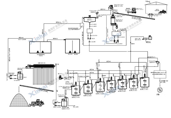 全泥氰化炭浆厂工艺流程
