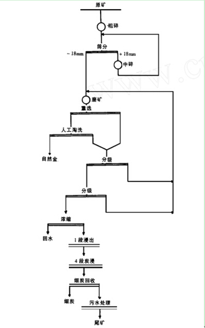 该金矿选厂的全泥氰化-炭浸工艺