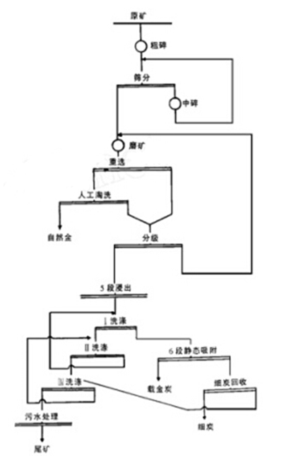 全泥氰化—逆流洗涤—炭液法试验结果