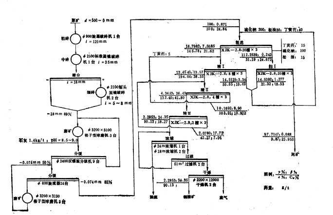 选矿厂工艺流程