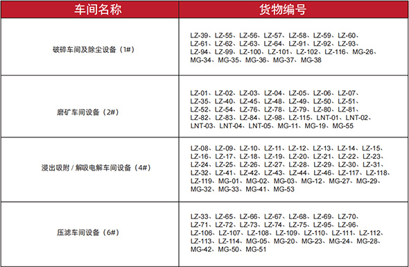 卸车编号及对应的裸装、集装箱、木箱等货物编号表