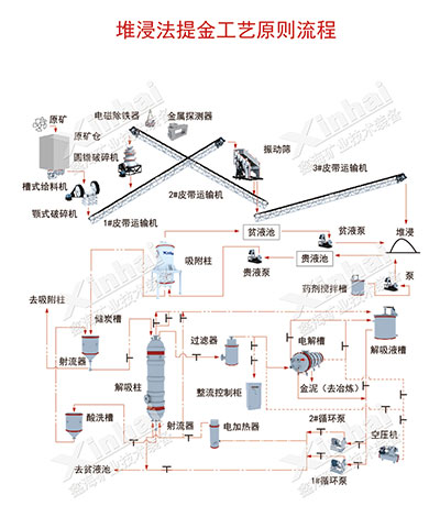 堆浸选金工艺