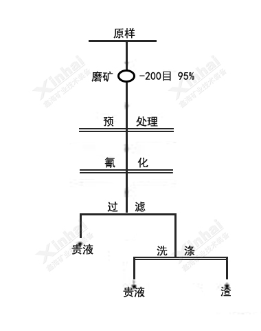 氧化预处理氰化试验原则流程