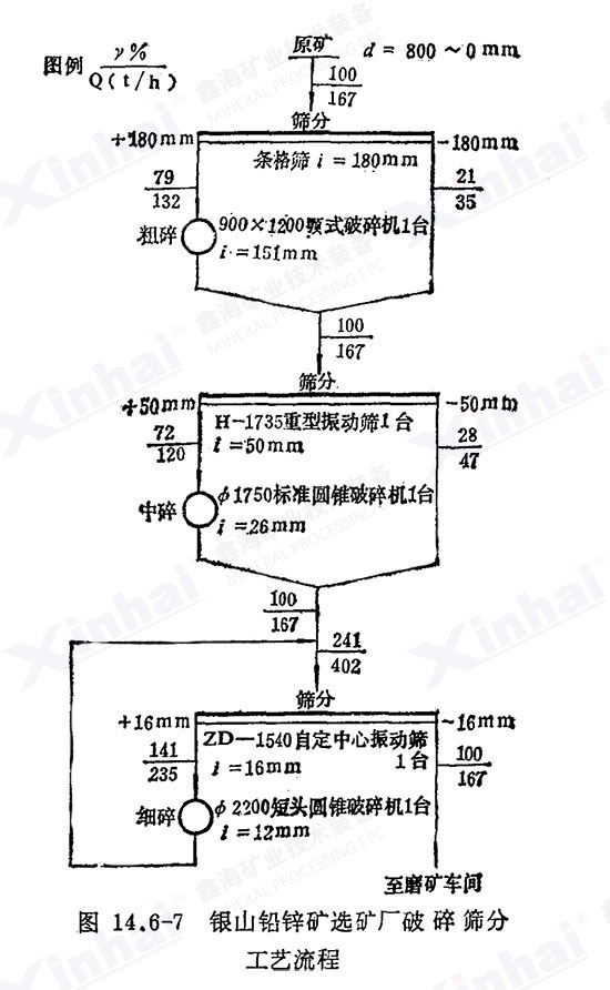 银山铅锌矿选矿厂破碎筛分工艺流程