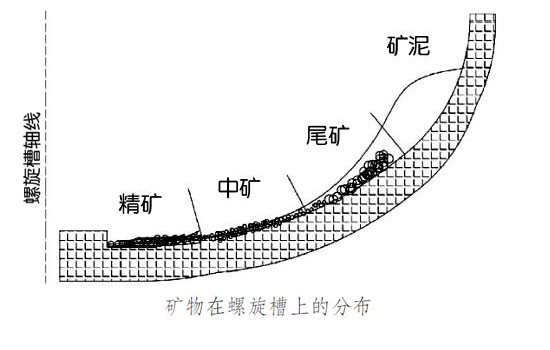 溜槽选砂金工艺方法