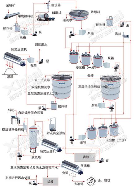 炭浆法提金工艺流程图