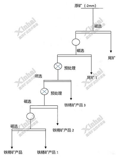 氧化铁矿选矿试验设计图