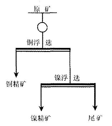 铜镍硫化矿优先浮选工艺图