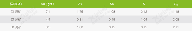 原矿样主要元素分布表