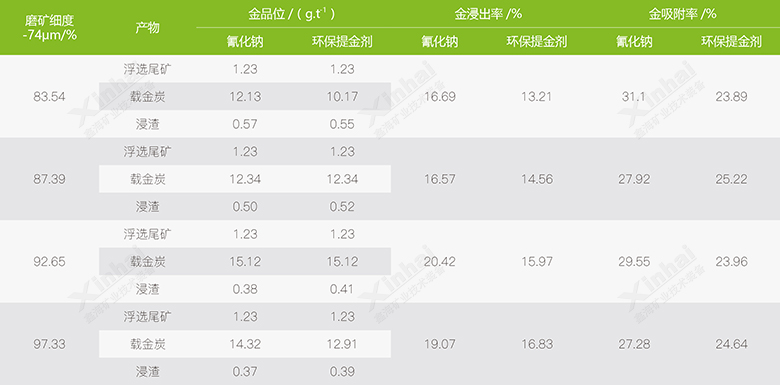 浮选尾矿直接浸出试验结果